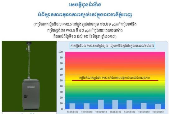 ក្រសួងបរិស្ថានសូមជូនដំណឹងដល់សាធារណជនអំពីស្ថានភាពគុណភាពខ្យល់នៅក្នុងរាជធានីភ្នំពេញចាប់ពីថ្ងៃទី១០ ដល់ថ្ងៃទី១៦ ខែមិថុនា ឆ្នាំ២០១៨ ផ្អែកតាមលទ្ធផលត្រួតពិនិត្យបង្ហាញថា គុណភាពខ្យល់នៅក្នុងរាជធានីភ្នំពេញមានកម្រិតល្អប្រសើរ៕