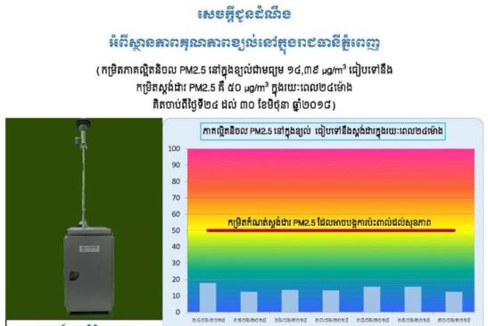 ក្រសួងបរិស្ថានសូមជូនដំណឹងដល់សាធារណជនអំពីស្ថានភាពគុណភាពខ្យល់នៅក្នុងរាជធានីភ្នំពេញចាប់ពីថ្ងៃទី២៤ ដល់ថ្ងៃទី៣០ ខែមិថុនា ឆ្នាំ២០១៨ ផ្អែកតាមលទ្ធផលត្រួតពិនិត្យបង្ហាញថា គុណភាពខ្យល់នៅក្នុងរាជធានីភ្នំពេញមានកម្រិតល្អប្រសើរ៕