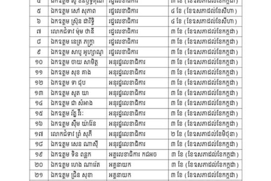 រដ្ឋមន្ត្រី និងមន្ត្រីៗចំនួននៃក្រសួងបរិស្ថាន បរិច្ចាគប្រាក់បៀវត្សរបស់ខ្លួនពី ១ ទៅ ៦ខែ ជូនគណៈកម្មការជាតិប្រយុទ្ធប្រឆាំងនឹងជំងឺកូវីដ១៩